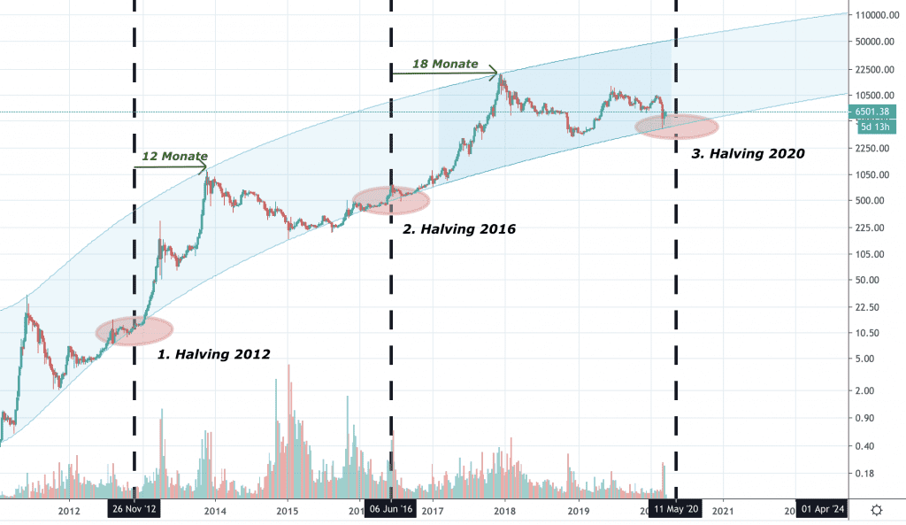 Bitcoin Kurs, BTC Kurs