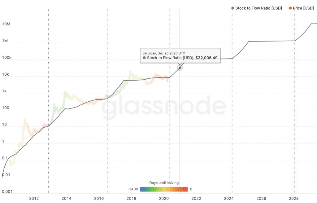 Bitcoin Preisprognose 2020 laut Stock to Flow