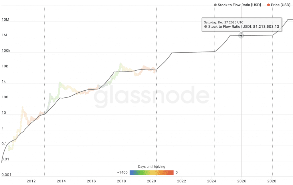 Bitcoin Preisprognose 2025 laut Stock to Flow