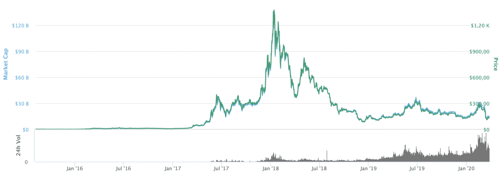 Ethereum Kurs Historie
