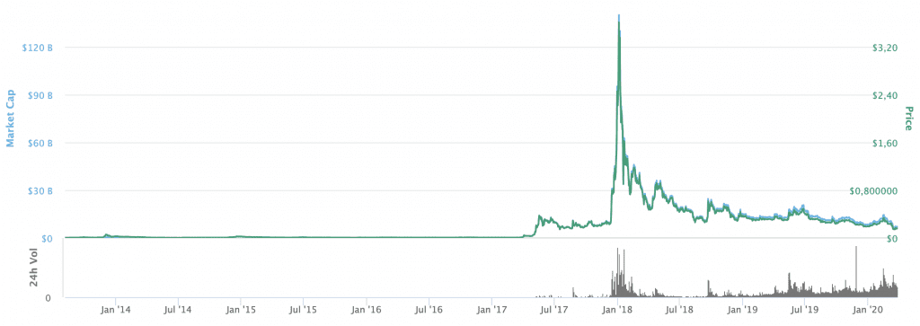 Ripple Kurs, XRP Kurs