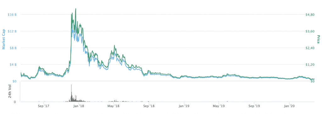 IOTA Kurs Historie