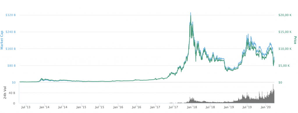 Bitcoin Kurs, BTC Kurs