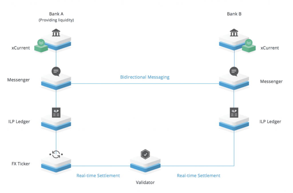 Was ist Ripple xCurrent Aufbau