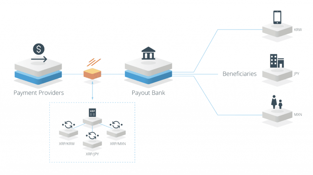 Was ist Ripple xRapid Aufbau