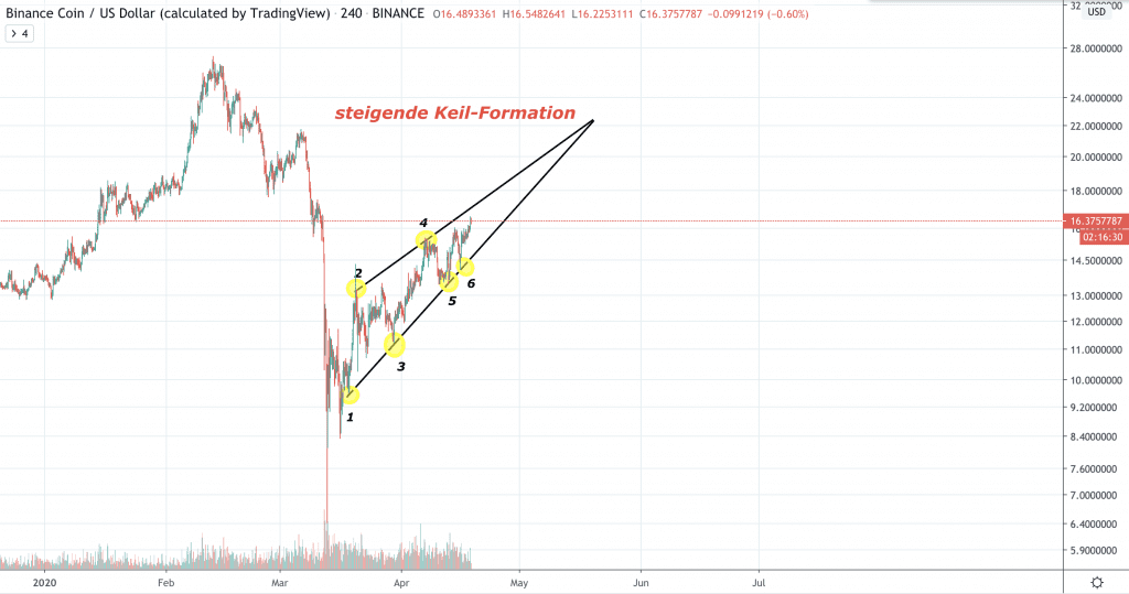 BNB Kurs, Binance Coin Kurs, Binance Kurs