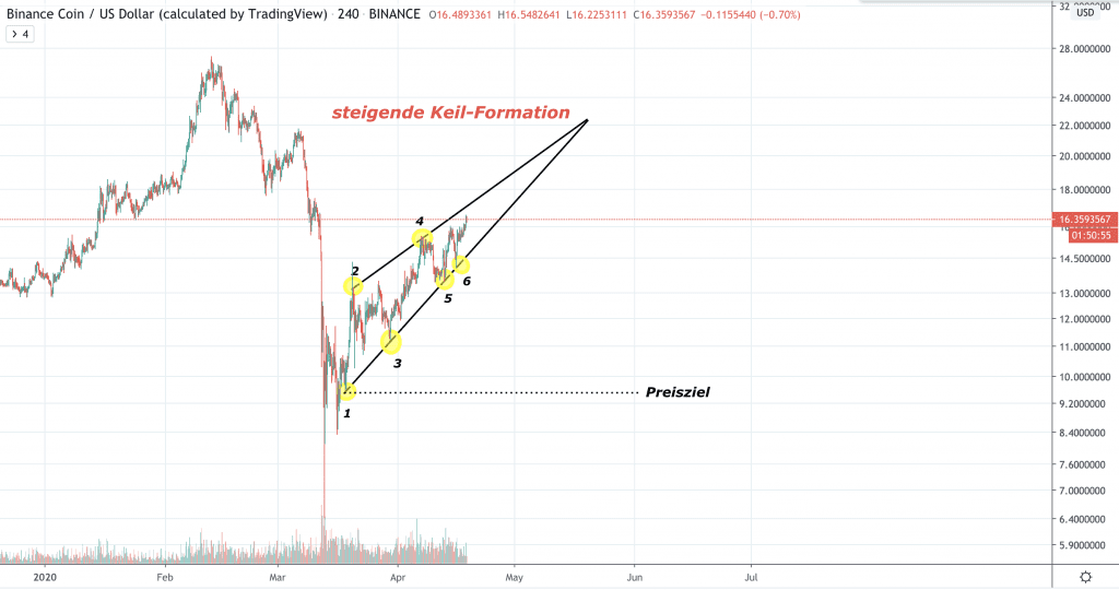 BNB Kurs, Binance Coin Kurs, Binance Kurs