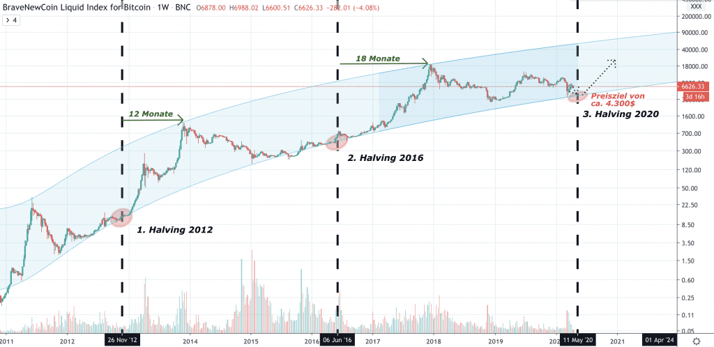 Bitcoin Kurs, BTC Kurs, Bitcoin Preis