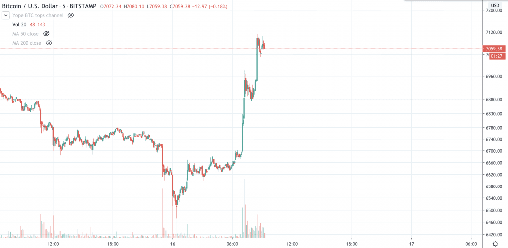 Bitcoin Kurs, BTC Kurs, Bitcoin Preis