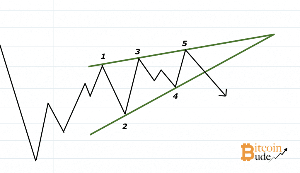 Chartformation, aufsteigender Keil