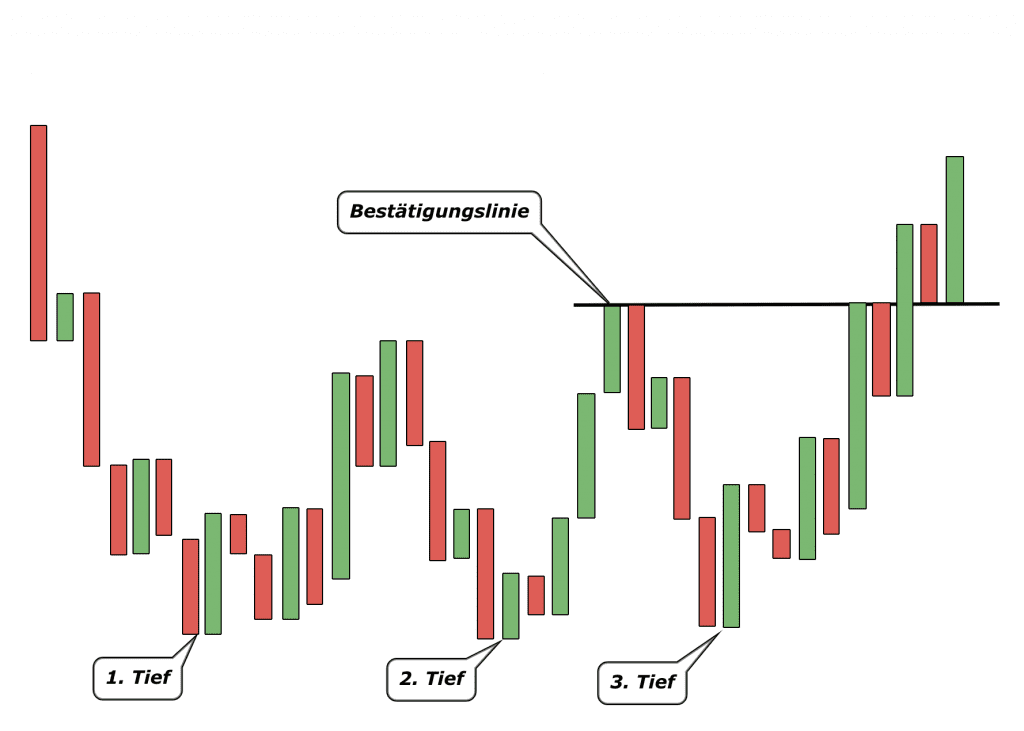 Chartmuster, Dreifach-Boden