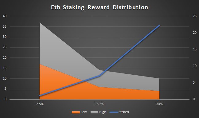 Ethereum 2.0, ETH Staking