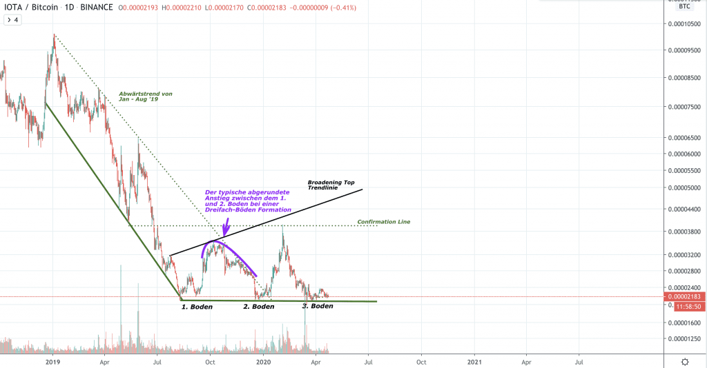 IOTA Kurs Prognose, IOTA Preis, IOTA Chart