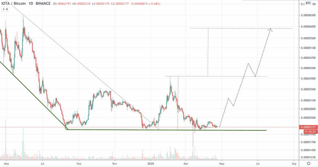 IOTA Kurs Prognose, IOTA Preis, IOTA Chart