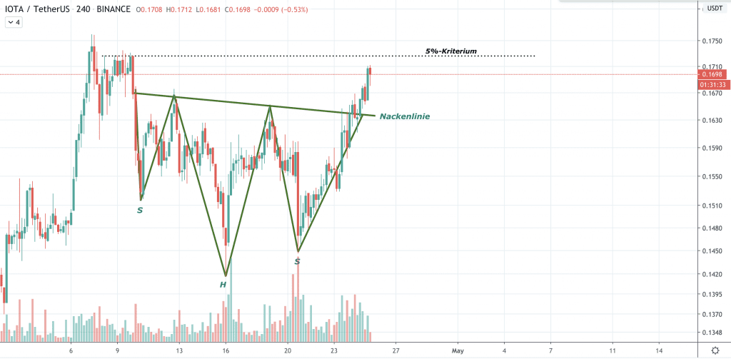 IOTA Kurs Prognose, IOTA Chart
