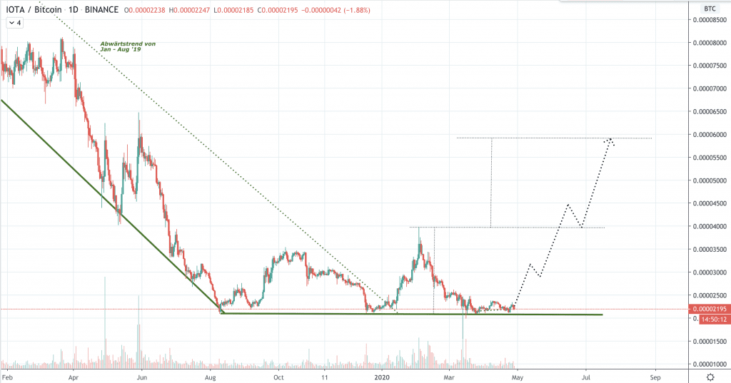 IOTA Kurs Prognose, IOTA Preis