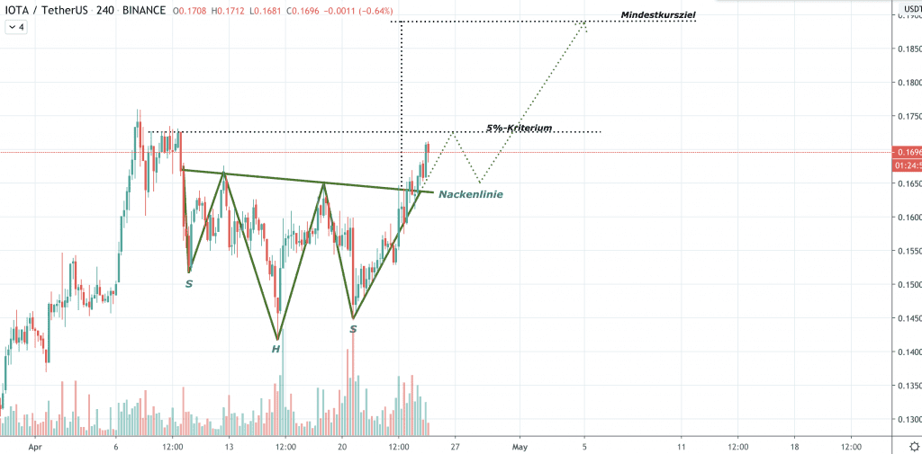 IOTA Kurs Prognose, IOTA Chart