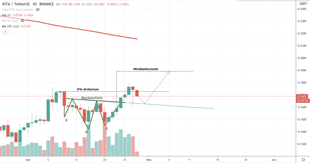 IOTA Kurs, IOTA Preis