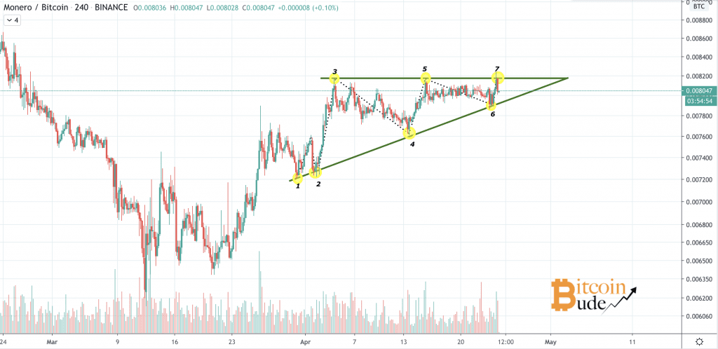 Monero Kurs Prognose, XMR Kurs