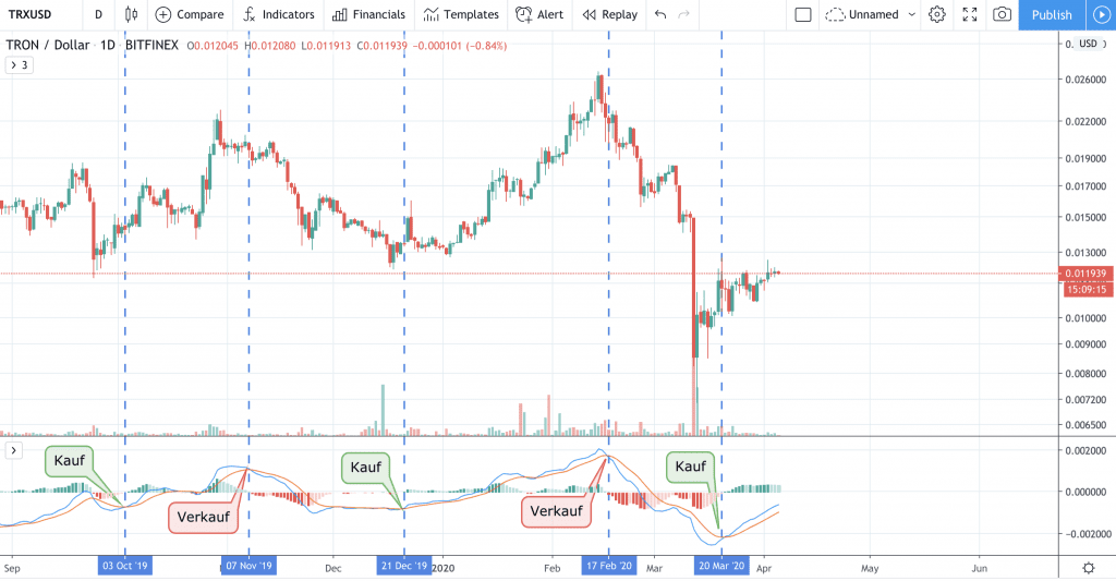 TRON Kurs, TRX Kurs