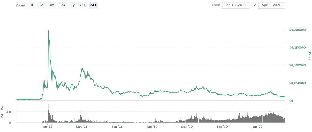 TRON Kurs, TRX Kurs