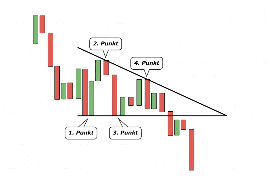 Chartmuster, fallendes Dreieck
