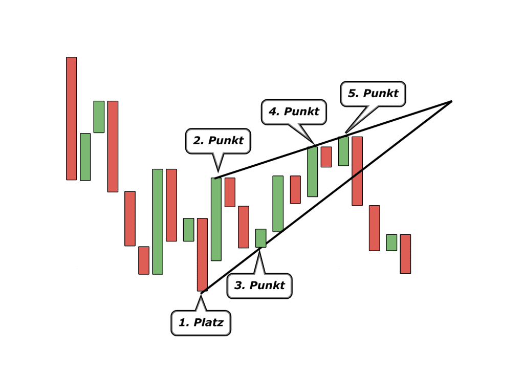 Chartmuster, steigender Keil