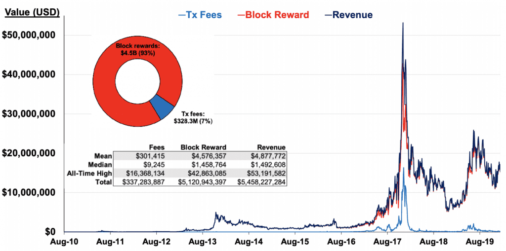 Bitcoin Halving, Bitcoin Transaktionsgebühren