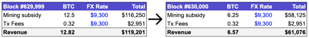Anpassung der Blockbelohnungen durch das Bitcoin Halving 2020
