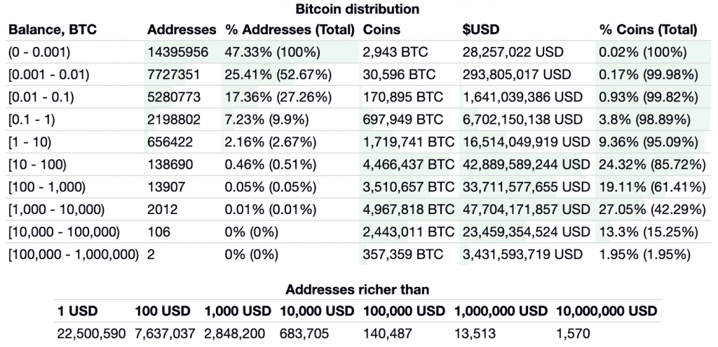 Bitcoin Adressen, BTC Adressen