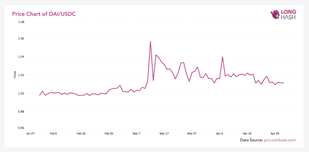 DeFi, MakerDAO, DAI