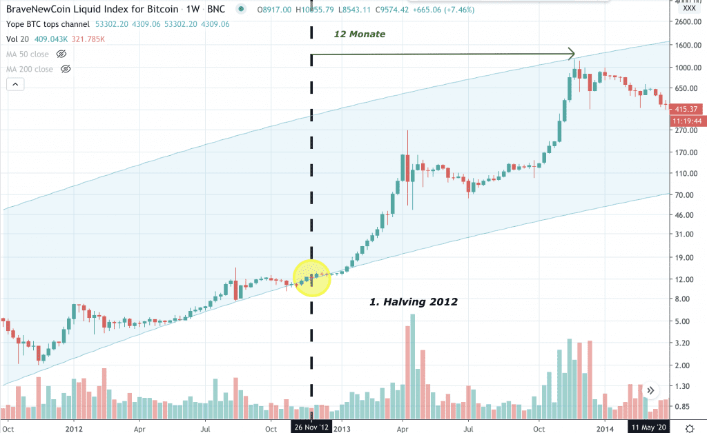 Bitcoin Halving, Bitcoin Kurs Prognose, BTC Kurs, Bitcoin Prognose
