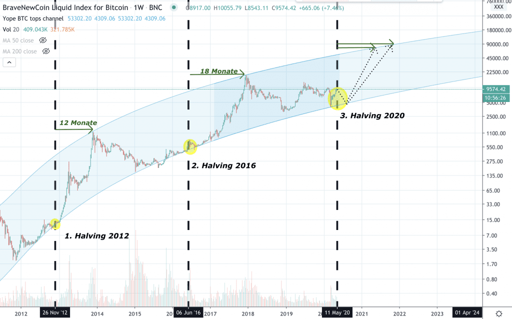 Bitcoin Halving, Bitcoin Kurs Prognose, BTC Kurs, Bitcoin Prognose