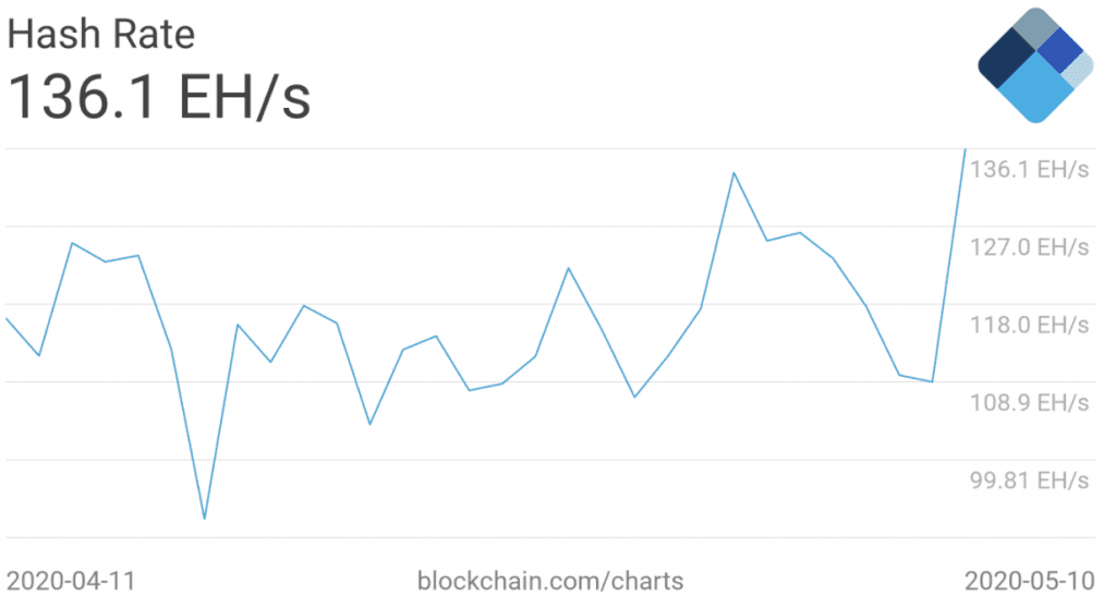 Hash Rate, Bitcoin, BTC