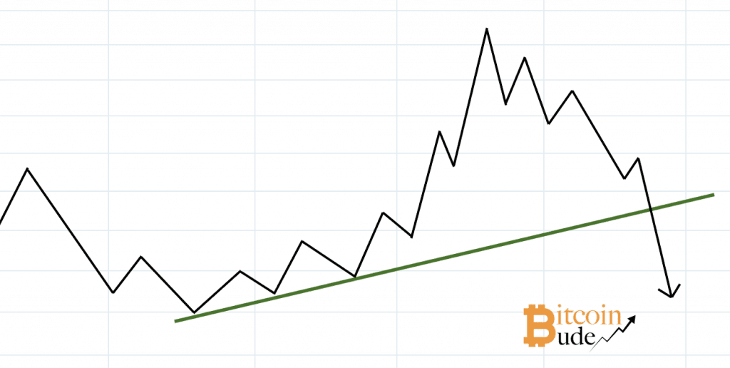 Chartformation, Bump and Run Reversal Top, Chartmuster
