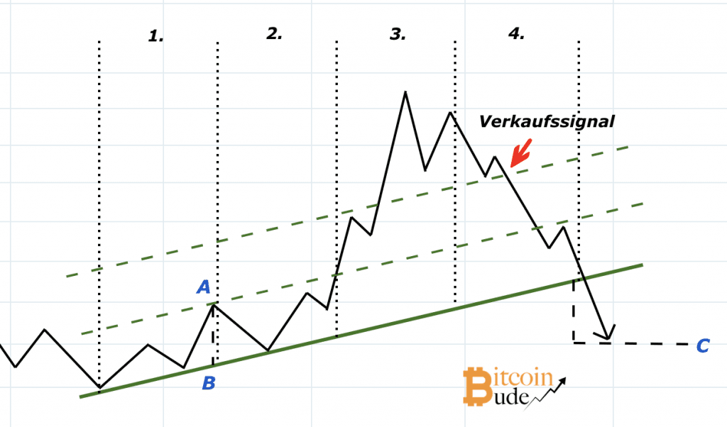 Chartformation, Bump and Run Reversal Top, Chartmuster