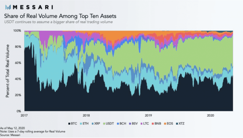 Bitcoin (BTC), Tether (USDT), Ethereum (ETH)