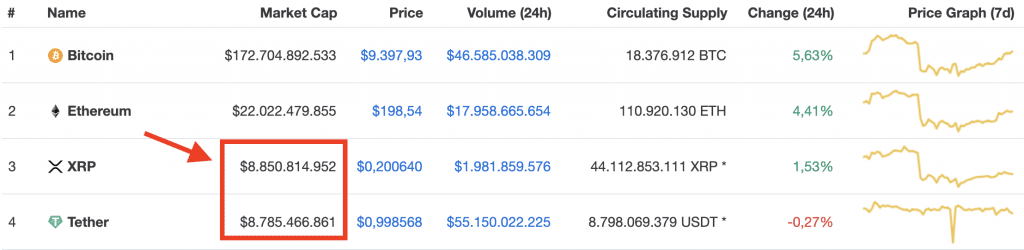 Tether (USDT) vs Ripple (XRP)
