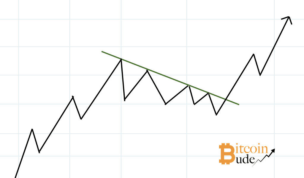 Hohe und enge Flaggen, Chartmuster, Chartformation