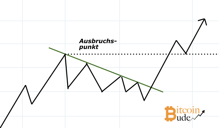 Hohe und enge Flaggen, Chartmuster, Chartformation