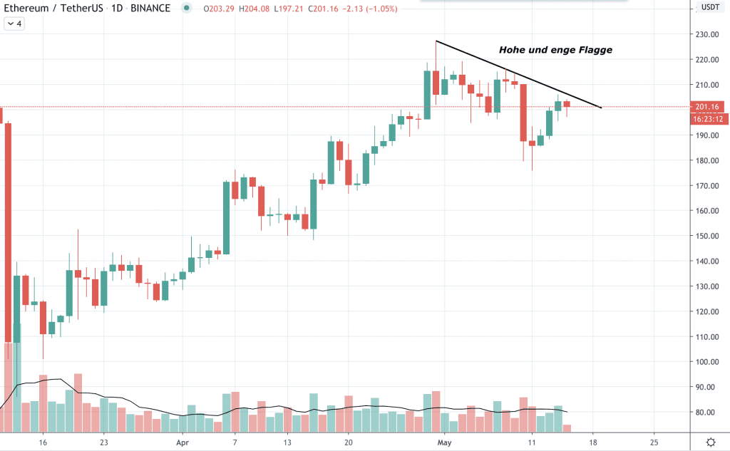 Ethereum Kurs Prognose, ETH Kurs