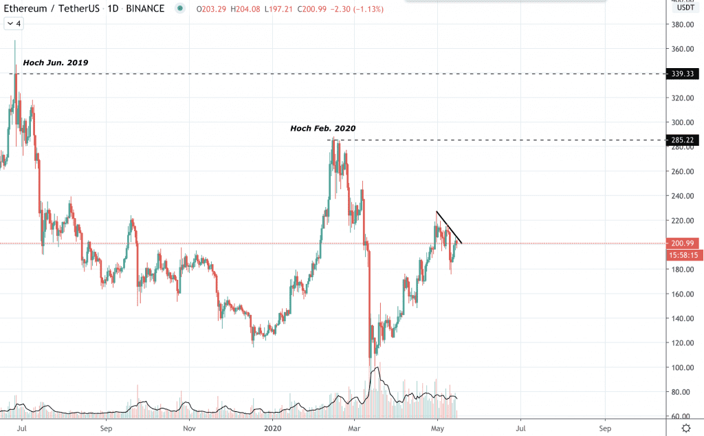 Ethereum Kurs Prognose, ETH Kurs