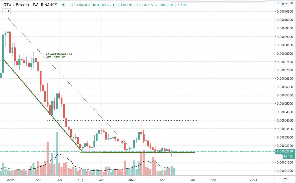 IOTA Kurs Prognose, MIOTA Kurs