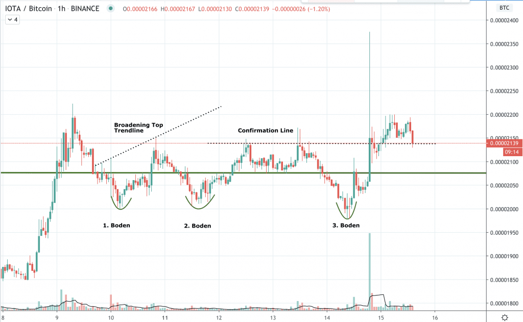 IOTA Kurs Prognose, MIOTA Kurs