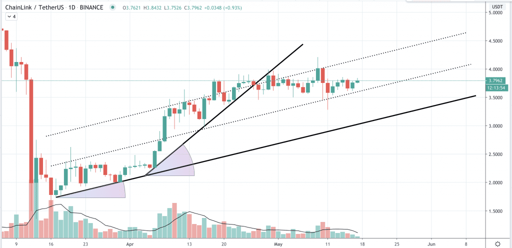 Chainlink Kurs Prognose, LINK Kurs