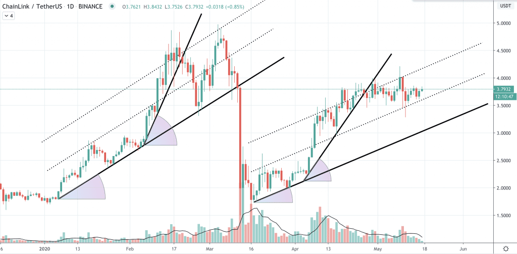 Chainlink Kurs Prognose, LINK Kurs