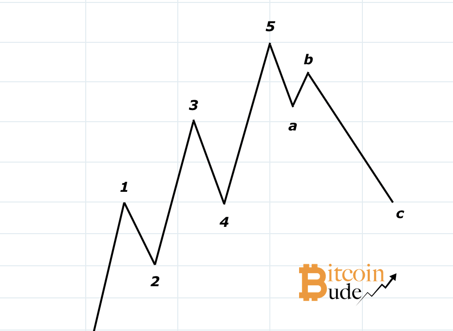 Eliott Wave Theory, Bitcoin Kurs, Bitcoin Dominanz