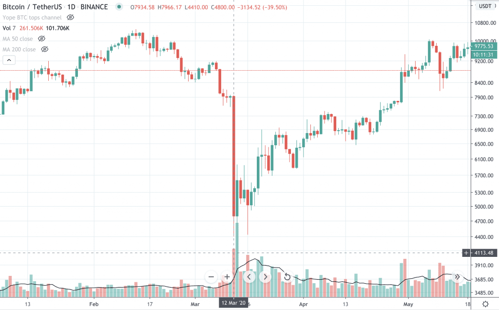 Bitcoin Kurs, BTC Kurs