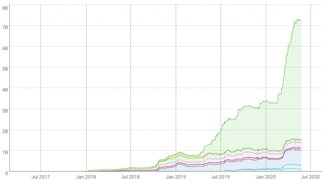 Ethereum Stablecoins Marketcaps