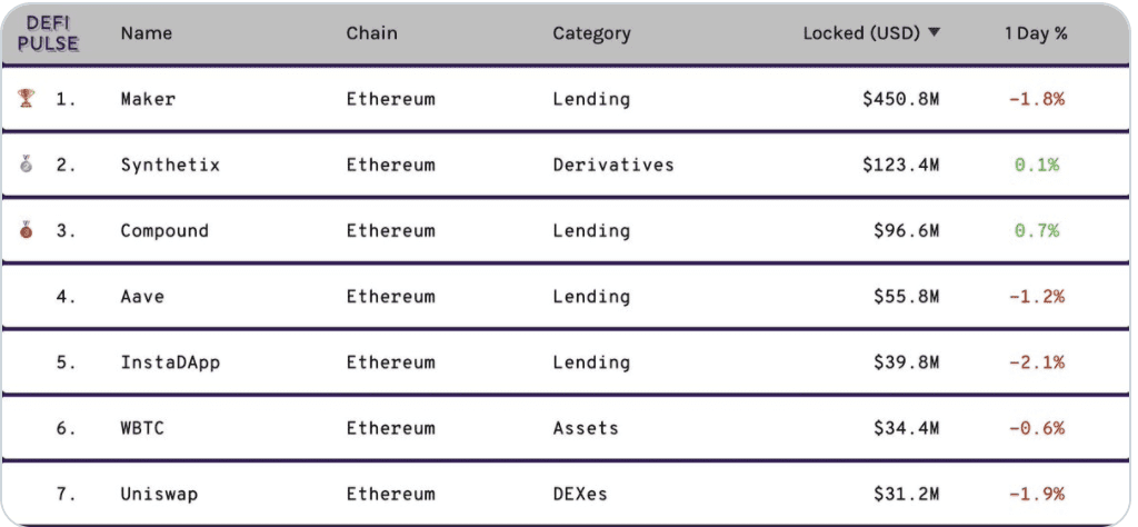 Top7 der DeFi dApps nach Marketcap